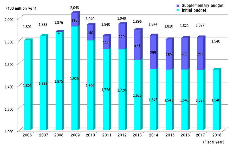 Transition of Budget